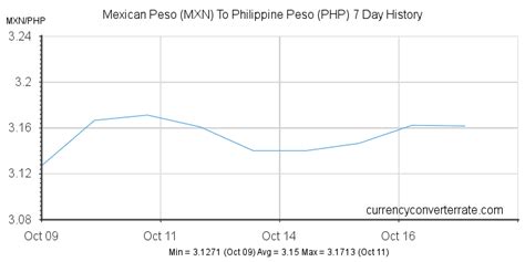50 mexican pesos to php|Mexican pesos to Philippine pesos Exchange Rate. Convert .